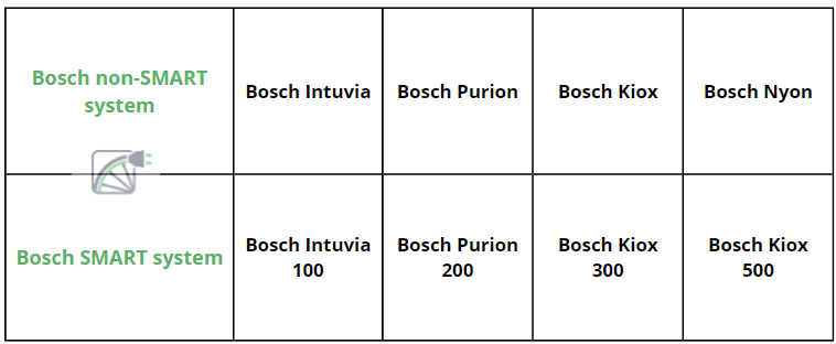 Ecrans Bosch : tableau sur lequel les compteurs de vélo Bosch sont destinés aux systèmes SMART Bosch et aux systèmes non SMART Bosch.